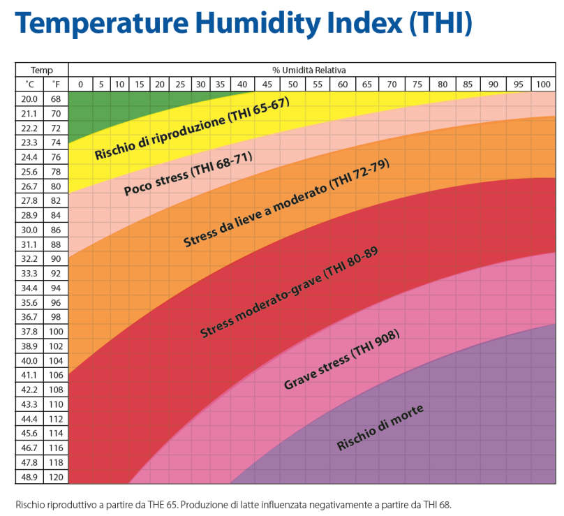 Temperature Humidity lndex (THI) - stress da calore